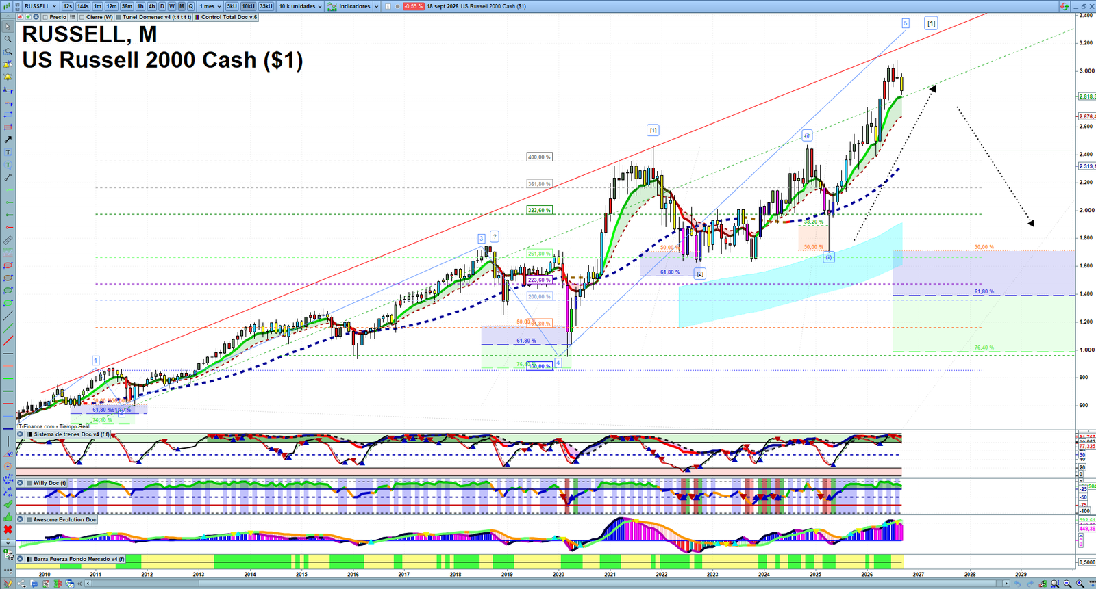 Russell 2000 monthly technical analysis chart with trend structure, support and resistance levels